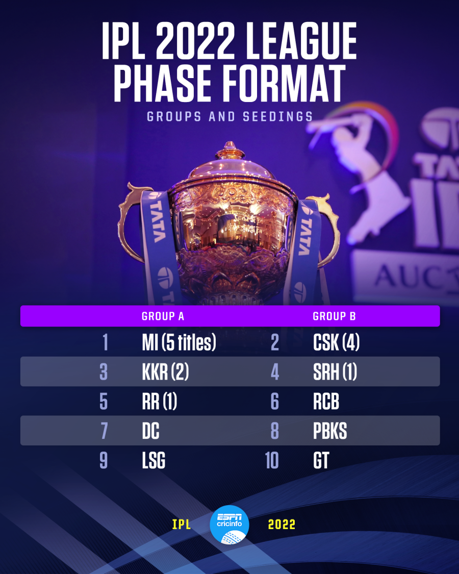 IPL 2022 Two Groups Teams 