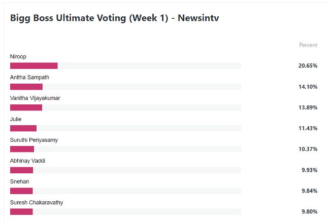 Suresh Chakravarthi Eliminated BB Ultimate 