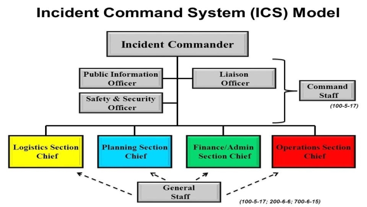 Which Nims Component Includes the Incident Command System (Ics)?